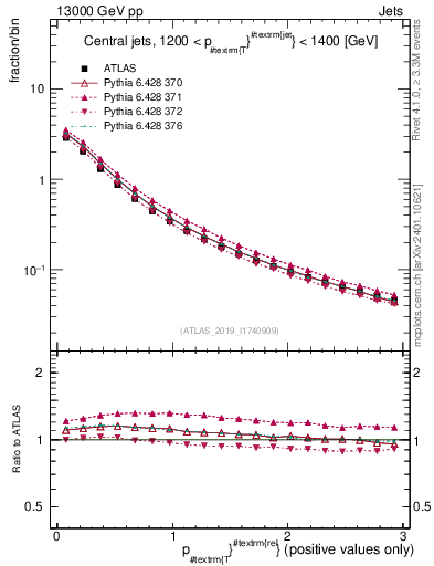 Plot of ptrel in 13000 GeV pp collisions