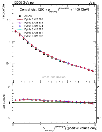 Plot of ptrel in 13000 GeV pp collisions