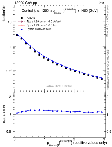 Plot of ptrel in 13000 GeV pp collisions