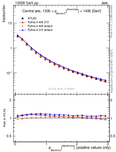 Plot of ptrel in 13000 GeV pp collisions