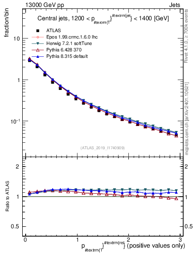 Plot of ptrel in 13000 GeV pp collisions