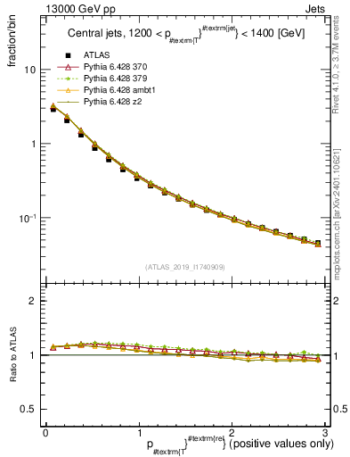 Plot of ptrel in 13000 GeV pp collisions