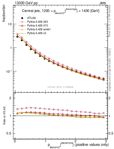 Plot of ptrel in 13000 GeV pp collisions
