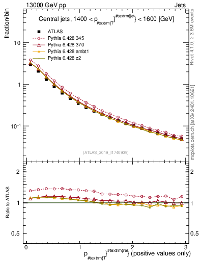 Plot of ptrel in 13000 GeV pp collisions