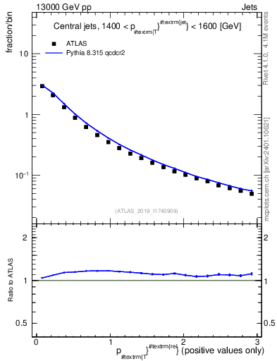 Plot of ptrel in 13000 GeV pp collisions