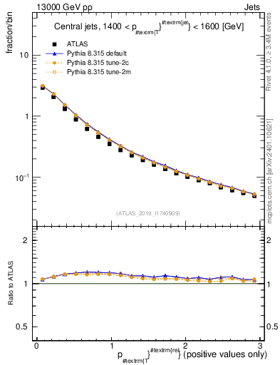 Plot of ptrel in 13000 GeV pp collisions