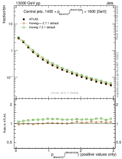 Plot of ptrel in 13000 GeV pp collisions