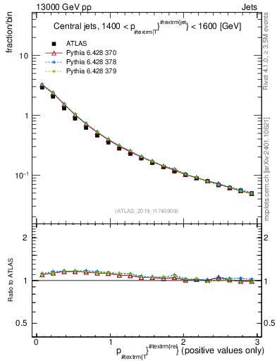 Plot of ptrel in 13000 GeV pp collisions