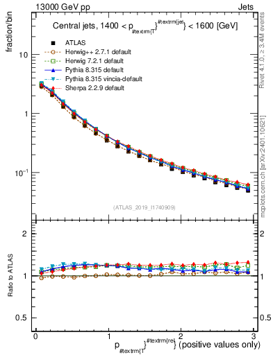 Plot of ptrel in 13000 GeV pp collisions