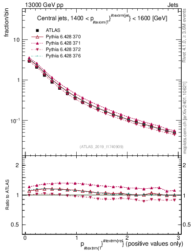 Plot of ptrel in 13000 GeV pp collisions
