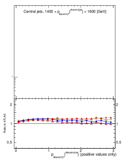 Plot of ptrel in 13000 GeV pp collisions