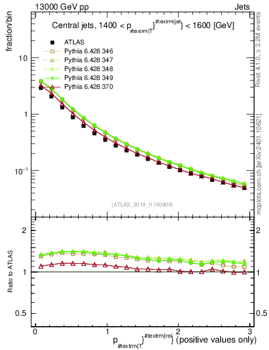 Plot of ptrel in 13000 GeV pp collisions