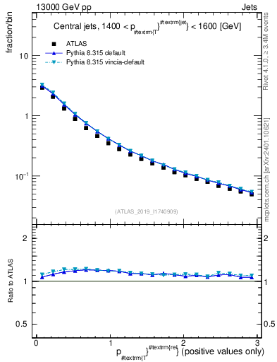 Plot of ptrel in 13000 GeV pp collisions