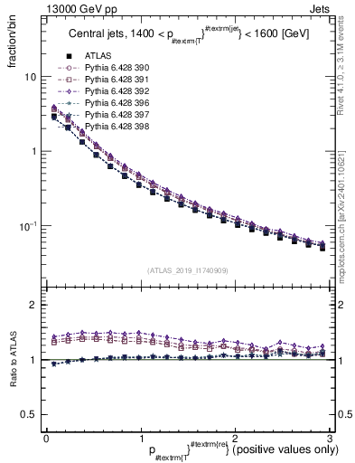 Plot of ptrel in 13000 GeV pp collisions