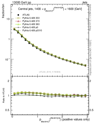 Plot of ptrel in 13000 GeV pp collisions