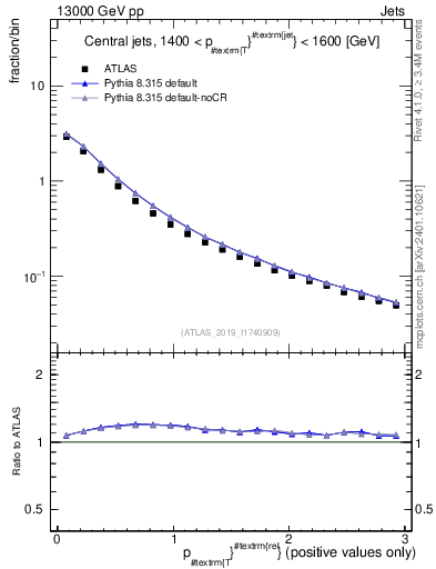 Plot of ptrel in 13000 GeV pp collisions