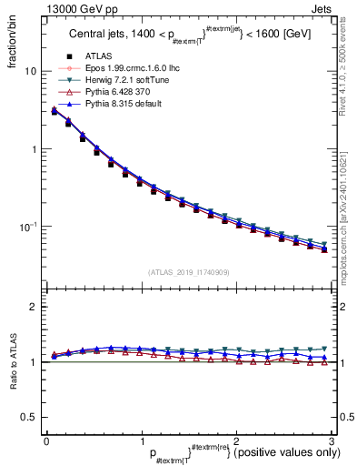 Plot of ptrel in 13000 GeV pp collisions