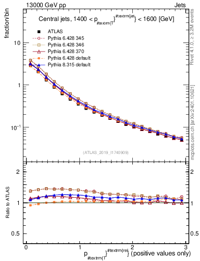 Plot of ptrel in 13000 GeV pp collisions