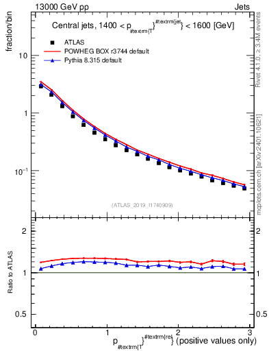 Plot of ptrel in 13000 GeV pp collisions