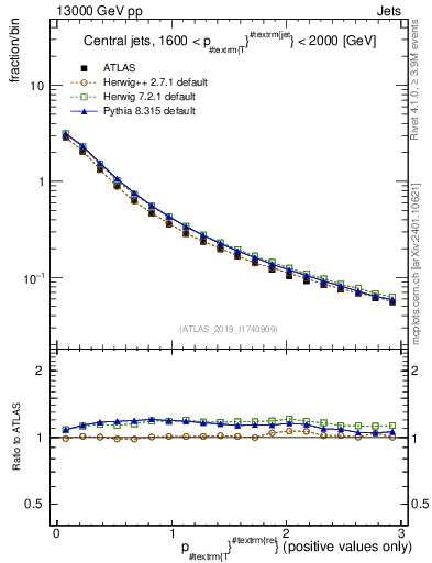 Plot of ptrel in 13000 GeV pp collisions