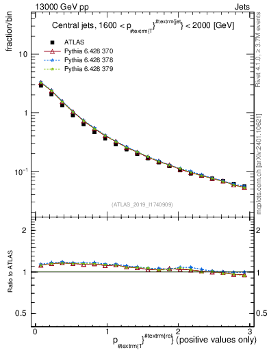 Plot of ptrel in 13000 GeV pp collisions