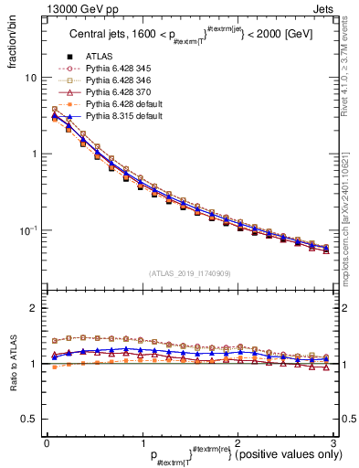 Plot of ptrel in 13000 GeV pp collisions