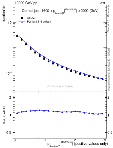 Plot of ptrel in 13000 GeV pp collisions