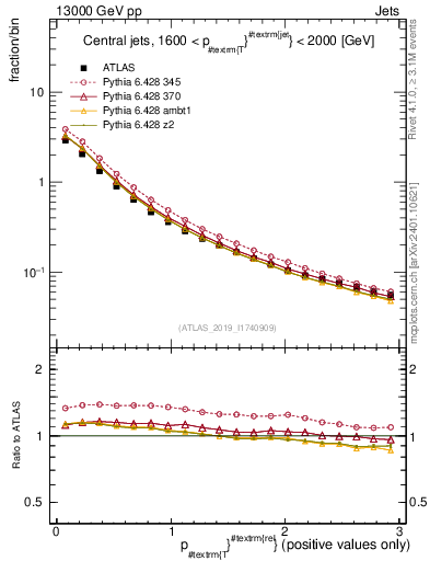 Plot of ptrel in 13000 GeV pp collisions
