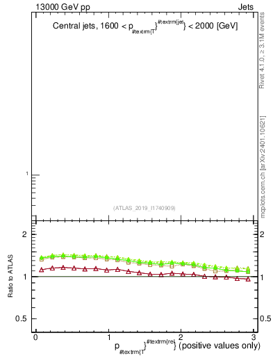 Plot of ptrel in 13000 GeV pp collisions