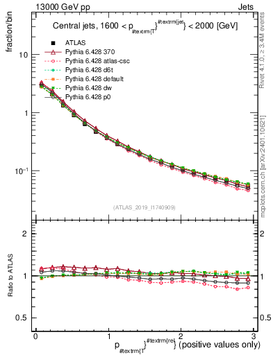 Plot of ptrel in 13000 GeV pp collisions