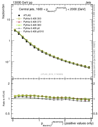 Plot of ptrel in 13000 GeV pp collisions