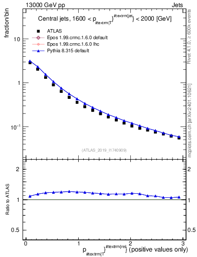 Plot of ptrel in 13000 GeV pp collisions