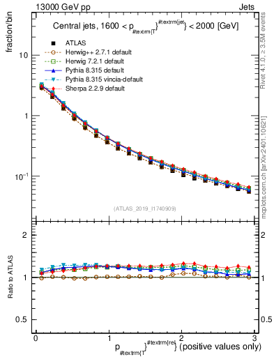 Plot of ptrel in 13000 GeV pp collisions