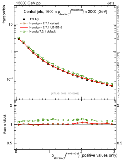 Plot of ptrel in 13000 GeV pp collisions