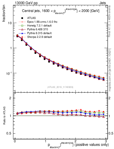 Plot of ptrel in 13000 GeV pp collisions
