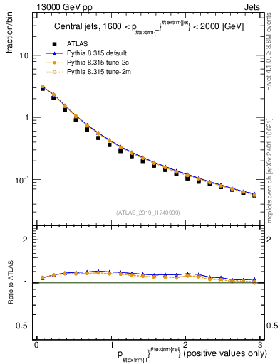 Plot of ptrel in 13000 GeV pp collisions