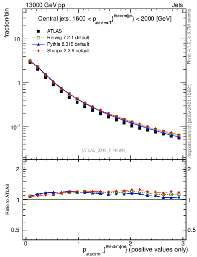 Plot of ptrel in 13000 GeV pp collisions