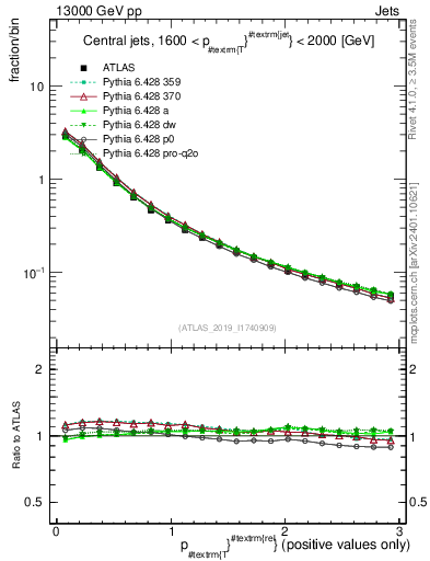 Plot of ptrel in 13000 GeV pp collisions