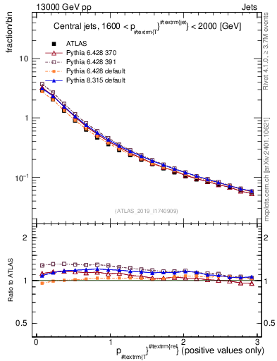 Plot of ptrel in 13000 GeV pp collisions
