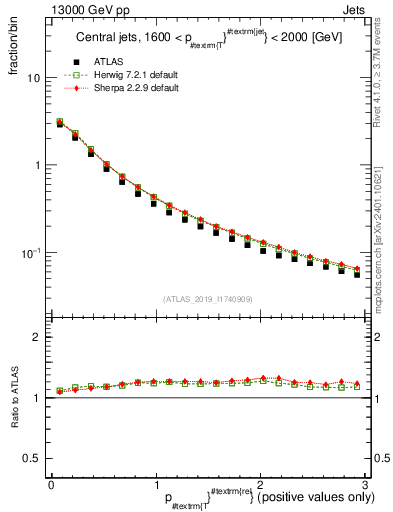 Plot of ptrel in 13000 GeV pp collisions