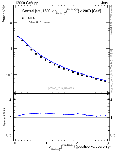 Plot of ptrel in 13000 GeV pp collisions