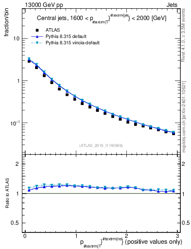 Plot of ptrel in 13000 GeV pp collisions