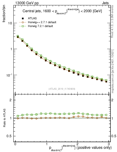 Plot of ptrel in 13000 GeV pp collisions
