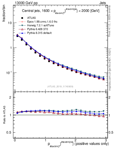 Plot of ptrel in 13000 GeV pp collisions