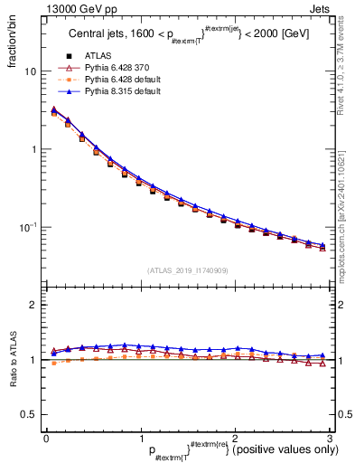 Plot of ptrel in 13000 GeV pp collisions