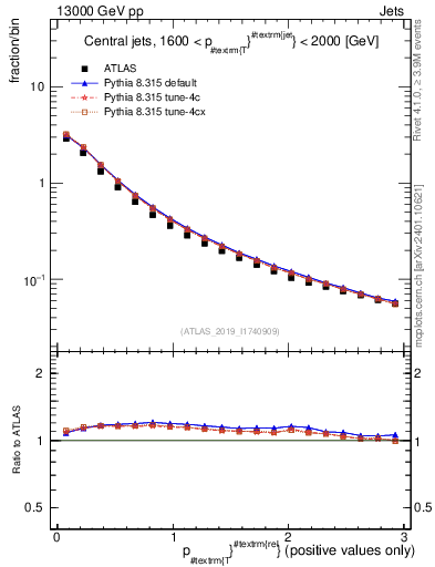 Plot of ptrel in 13000 GeV pp collisions