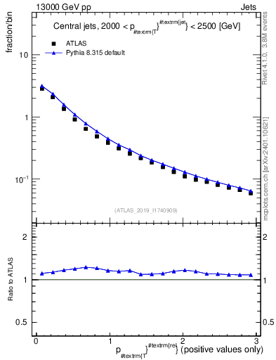 Plot of ptrel in 13000 GeV pp collisions