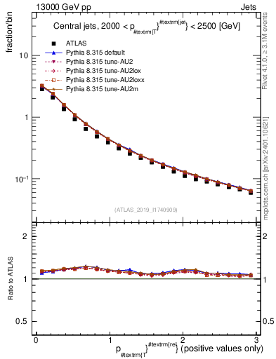 Plot of ptrel in 13000 GeV pp collisions