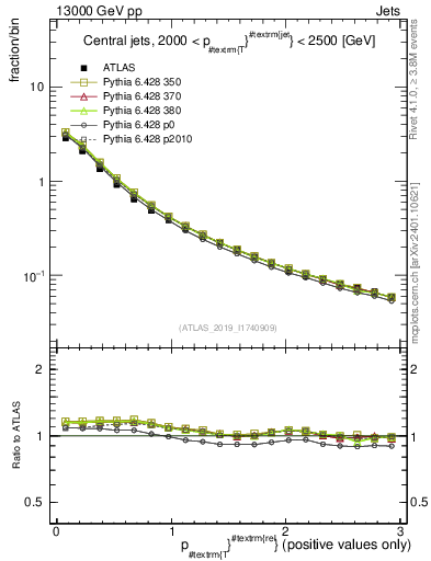 Plot of ptrel in 13000 GeV pp collisions