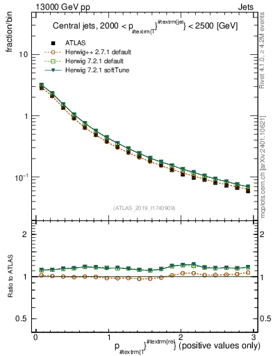 Plot of ptrel in 13000 GeV pp collisions